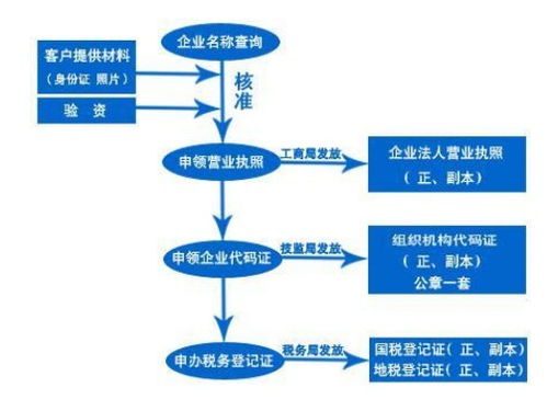 北京昌平区专业办理公司的注册.